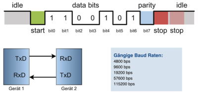  Busaufbau UART