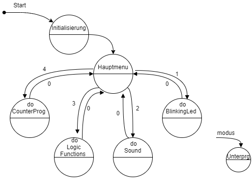 microcontrollertechnik:zustandsmaschine.png